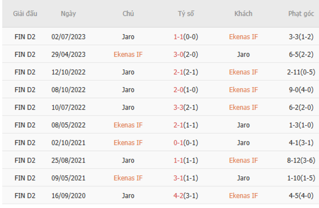 Thành tích chạm trán gần nhất giữa Ekenas IF vs Jaro