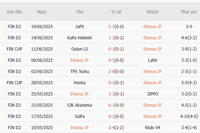 Phong độ gần đây Ekenas thể hiện