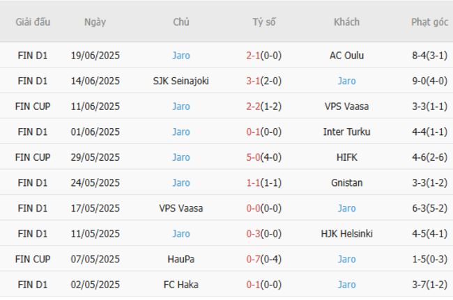 Phong độ gần đây Jaro trình diễn