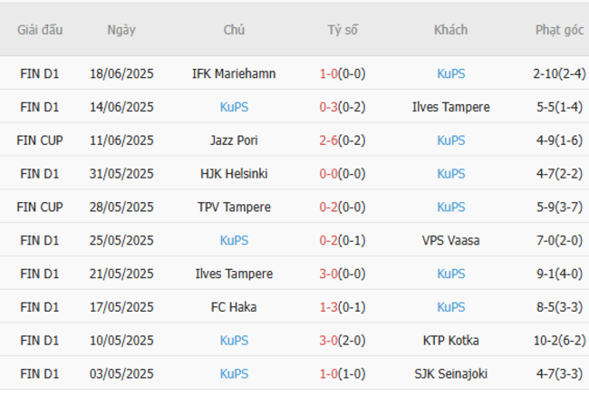 Phong độ gần đây Kups trình diễn