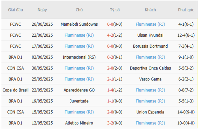 Phong độ gần đây Fluminense trình diễn