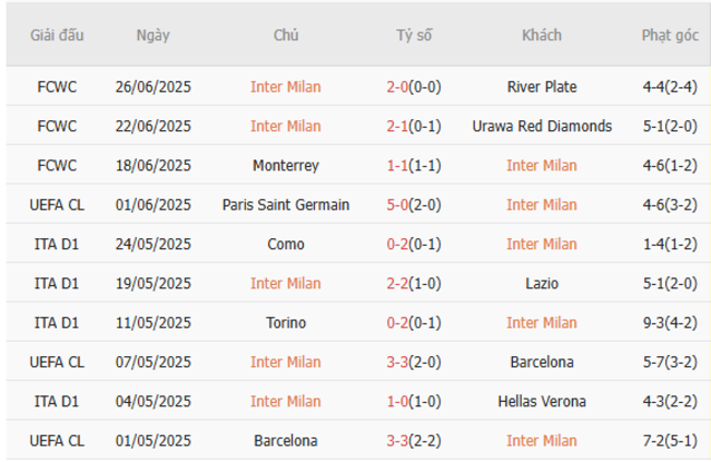 Phong độ gần đây Inter Milan thể hiện