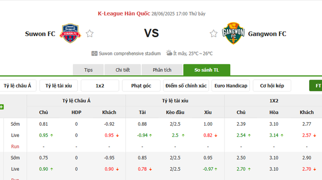 Tỷ lệ kèo bóng đá Suwon FC vs Gangwon FC