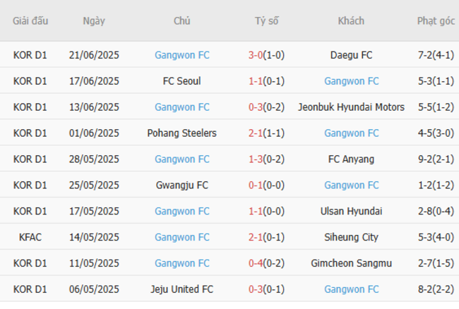 Phong độ gần đây Gangwon FC trình diễn