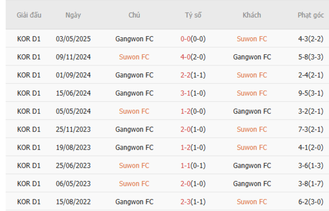 Thành tích chạm trán gần nhất giữa Suwon FC vs Gangwon FC