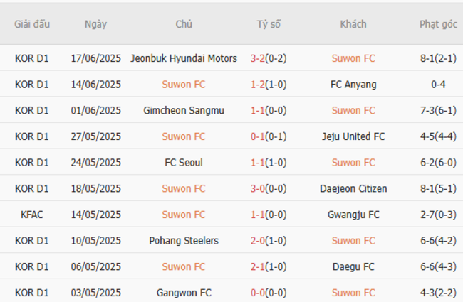 Phong độ gần đây Suwon FC thể hiện