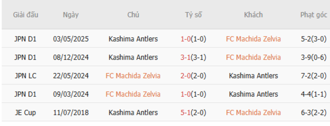 Thành tích chạm trán gần nhất giữa Machida Zelvia vs Kashima Antlers.