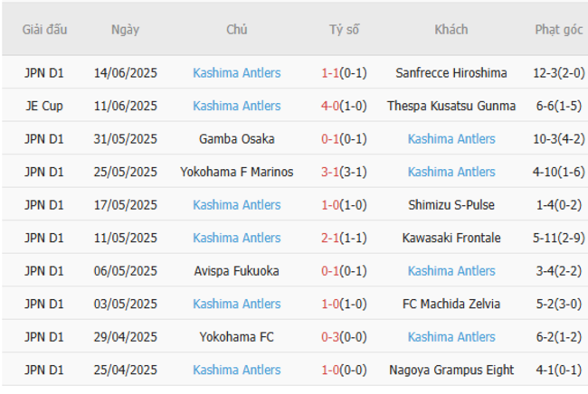 Kết quả gần đây của Kashima Antlers