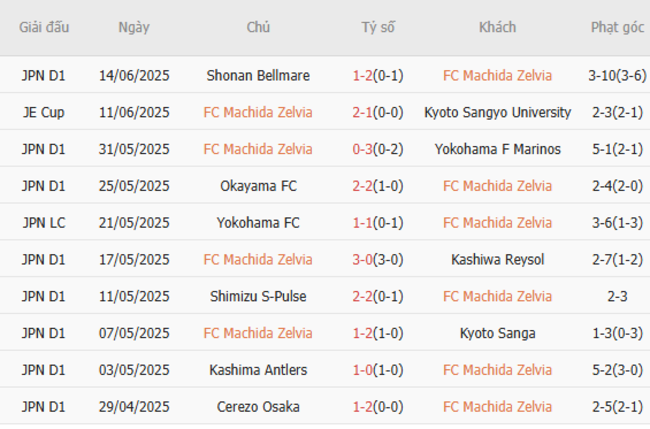 Kết quả gần đây của Machida Zelvia