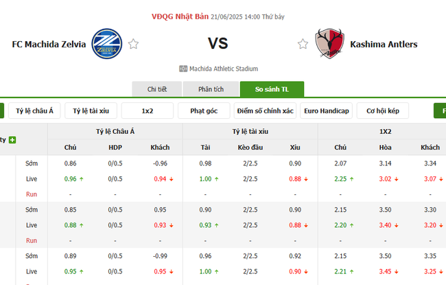 Tỷ lệ kèo bóng đá FC Machida Zelvia vs Kashima Antlers