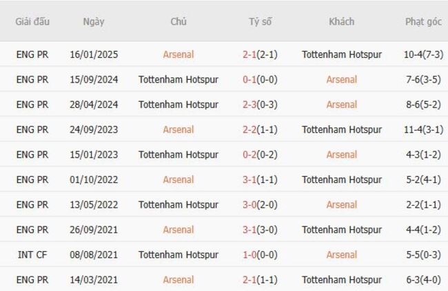 Thành tích chạm trán gần nhất giữa Arsenal vs Tottenham Hotspur