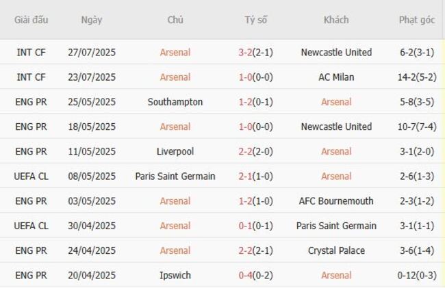 Phong độ gần đây Arsenal thể hiện