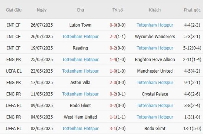 Phong độ gần đây Tottenham Hotspur trình diễn