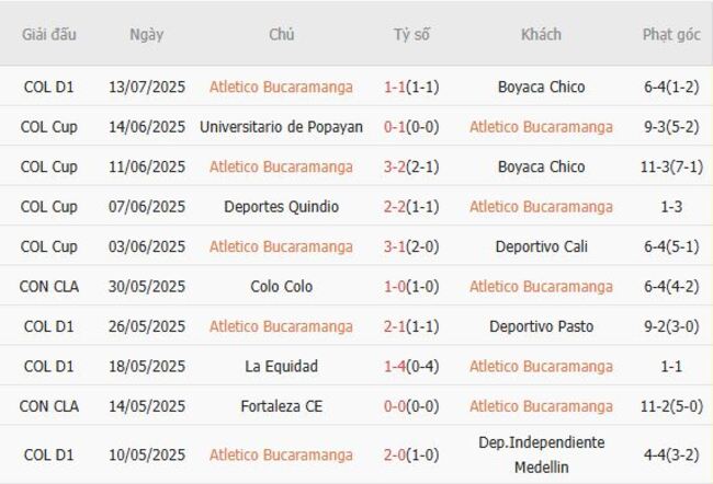 Phong độ gần đây Atletico Bucaramanga thể hiện