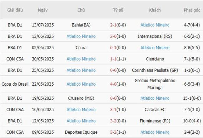 Phong độ gần đây Atletico Mineiro trình diễn 