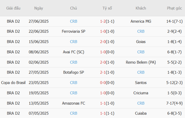 Phong độ gần đây CRB AL trình diễn