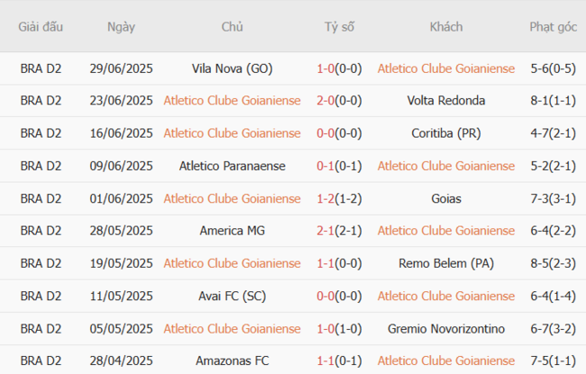 Phong độ gần đây Atletico Goianiense thể hiện