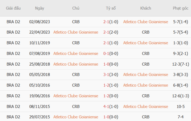 Thành tích chạm trán gần nhất giữa Atletico Goianiense vs CRB AL