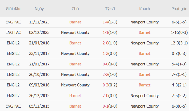 Soi kèo nhà cái Barnet vs Newport County – 01h30 ngày 30/07 4 Thành tích chạm trán gần nhất giữa Barnet vs Newport County