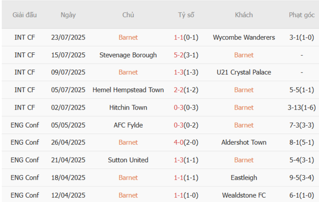 Soi kèo nhà cái Barnet vs Newport County – 01h30 ngày 30/07 2 Phong độ gần đây Barnet thể hiện