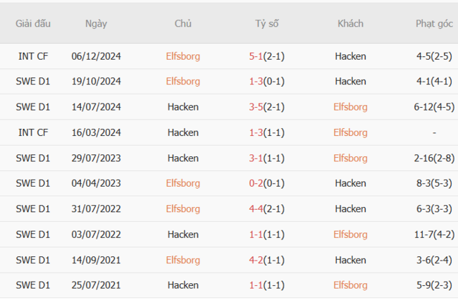 Thành tích chạm trán gần nhất giữa Elfsborg vs Hacken