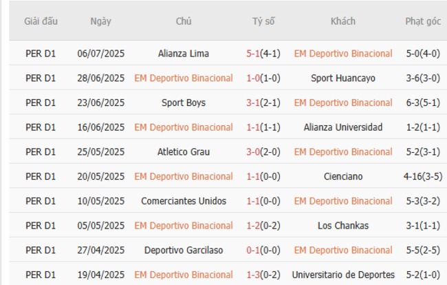 Phong độ gần đây EM Deportivo Binacional thể hiện