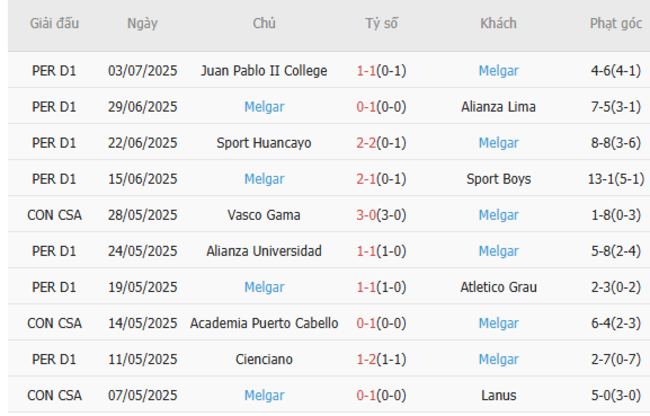 Phong độ gần đây Melgar trình diễn