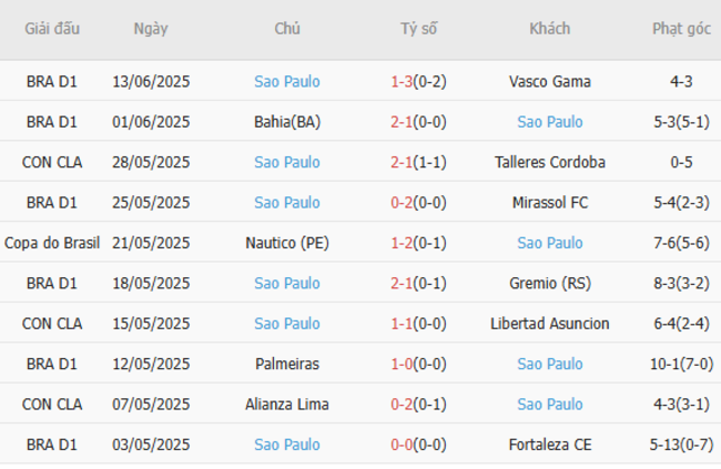 Phong độ gần đây Sao Paulo trình diễn