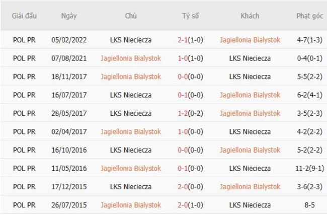 Thành tích chạm trán gần nhất giữa Jagiellonia Bialystok vs LKS Nieciecza