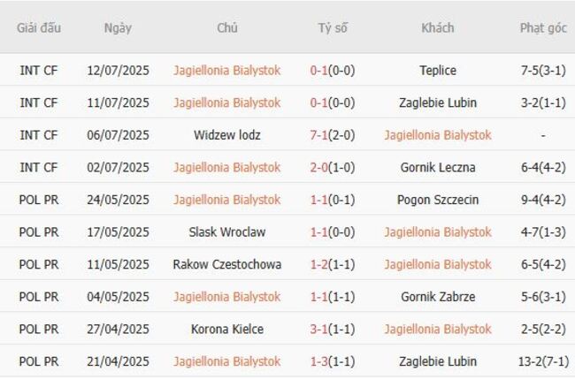 Phong độ gần đây Jagiellonia Bialystok thể hiện