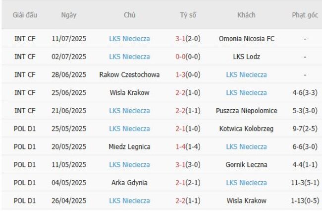 Phong độ gần đây LKS Nieciecza trình diễn