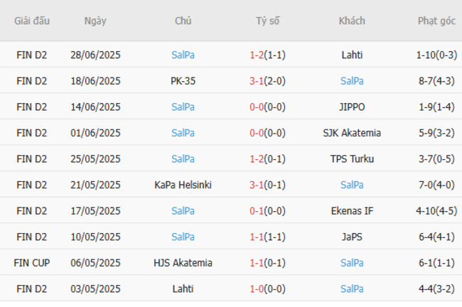 Phong độ gần đây SalPa trình diễn