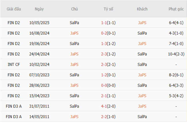 Thành tích chạm trán gần nhất giữa JaPS vs SalPa