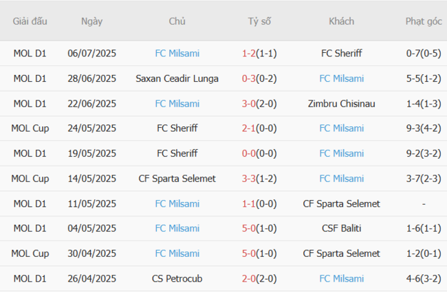 Phong độ gần đây FC Milsami trình diễn