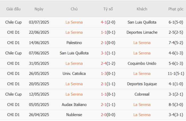 Phong độ gần đây La Serena thể hiện