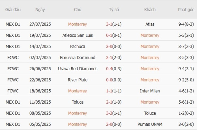 Phong độ gần đây Monterrey thể hiện
