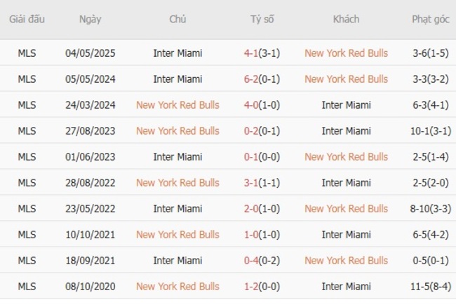 Thành tích chạm trán gần nhất giữa New York Red Bulls vs Inter Miami