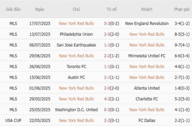 Phong độ gần đây New York Red Bulls thể hiện