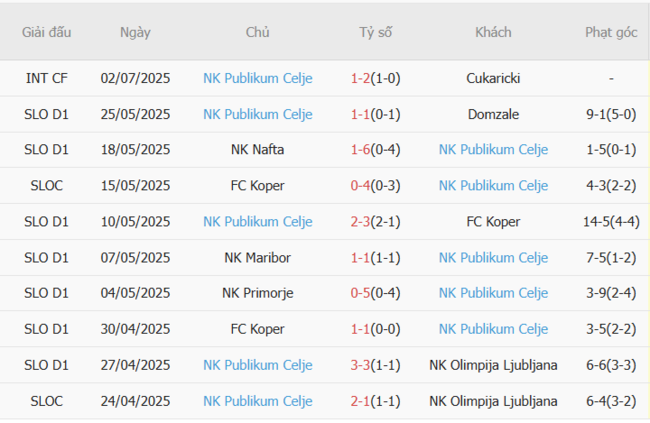 Phong độ gần đây NK Publikum Celje trình diễn