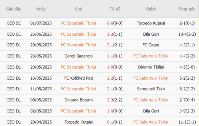 Soi kèo nhà cái Saburtalo Tbilisi vs Malmo FF, 23h00 ngày 08/07 2 Phong độ gần đây FC Saburtalo Tbilisi thể hiện