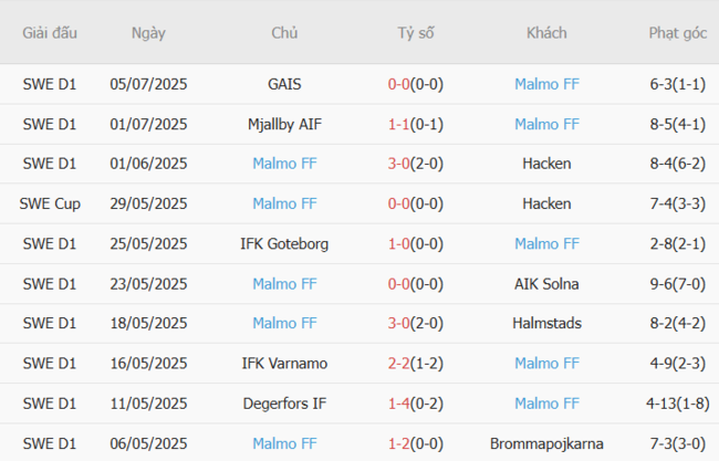 Soi kèo nhà cái Saburtalo Tbilisi vs Malmo FF, 23h00 ngày 08/07 3 Phong độ gần đây Malmo FF trình diễn