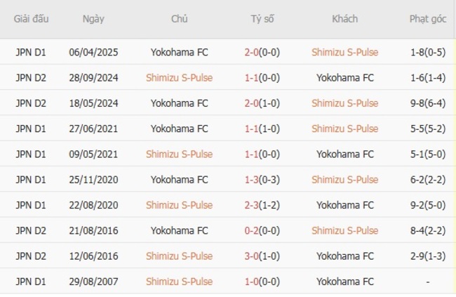 Soi kèo nhà cái Shimizu S-Pulse vs Yokohama FC, 16h30 20/07/2025 4 Thành tích chạm trán gần nhất giữa Shimizu S-Pulse vs Yokohama FC