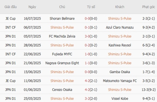 Soi kèo nhà cái Shimizu S-Pulse vs Yokohama FC, 16h30 20/07/2025 2 Phong độ gần đây Shimizu S-Pulse thể hiện