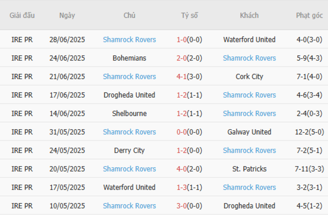 Phong độ gần đây Shamrock Rovers trình diễn