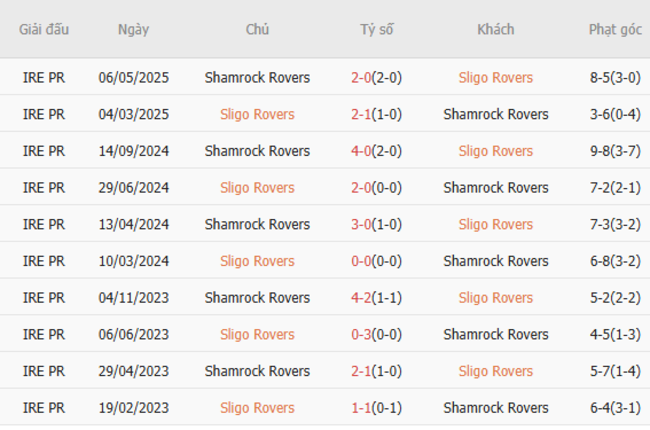 Thành tích chạm trán gần nhất giữa Sligo Rovers vs Shamrock Rovers