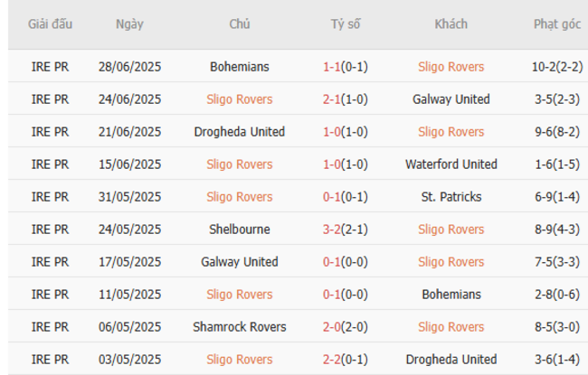 Phong độ gần đây Sligo Rovers thể hiện