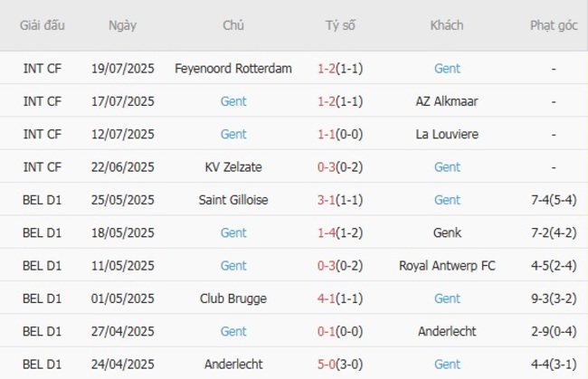 Phong độ gần đây Gent trình diễn