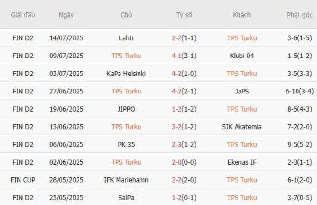 Soi kèo nhà cái TPS Turku vs SalPa – 22h30 ngày 18/07/2025 2 Phong độ gần đây TPS Turku thể hiện