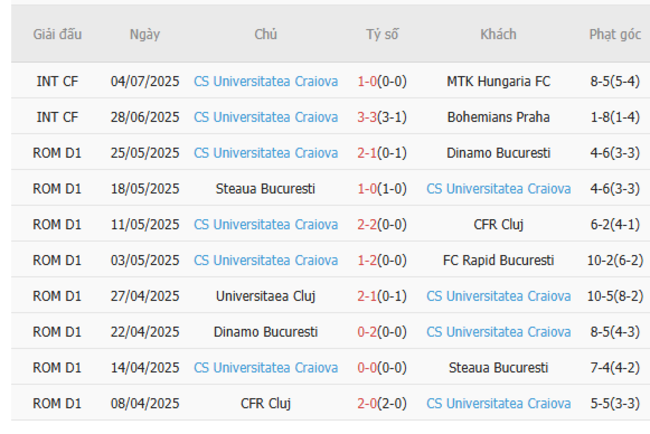 Phong độ gần đây CS Craiova trình diễn