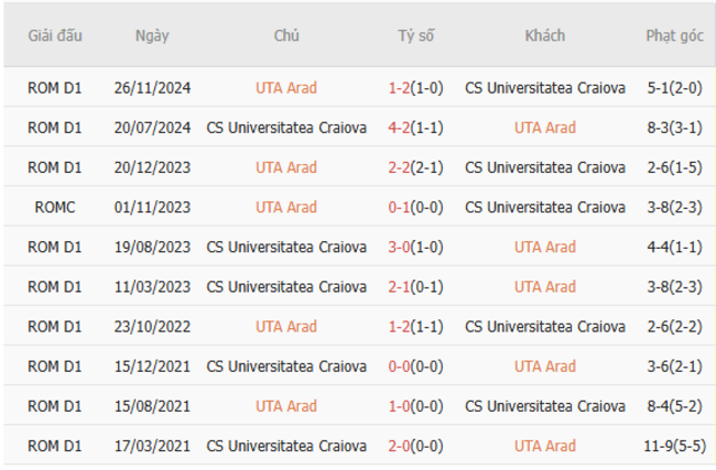 Thành tích chạm trán gần nhất giữa UTA Arad vs CS Craiova